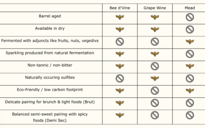 Honey Wine, Grape Wine, and Mead – What’s the Difference?